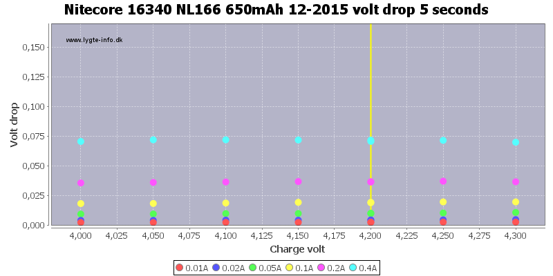 Nitecore%2016340%20NL166%20650mAh%2012-2015%20voltage%20drop%205%20seconds.png