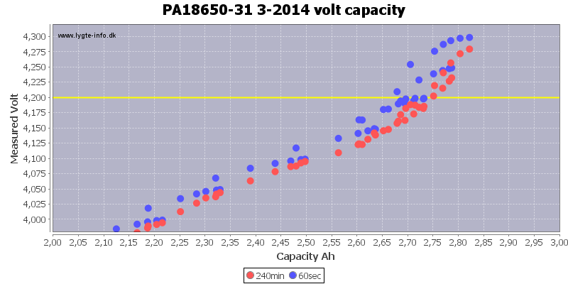 PA18650-31%203-2014%20volt%20capacity.png