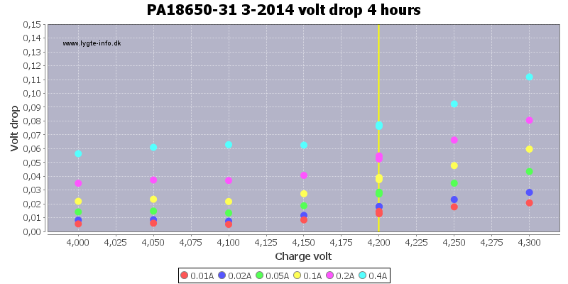 PA18650-31%203-2014%20voltage%20drop%203%20hours.png