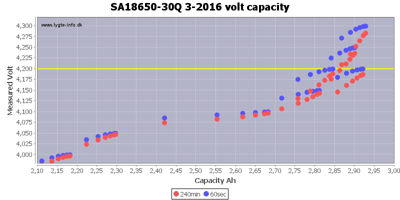 SA18650-30Q%203-2016%20volt%20capacity.png