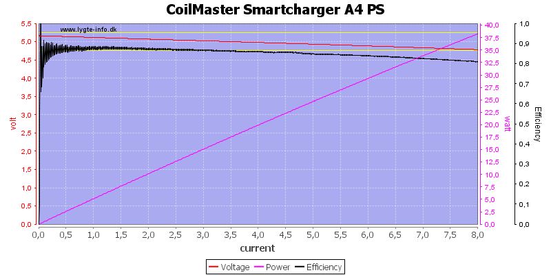 CoilMaster%20Smartcharger%20A4%20PS%20load%20sweep.png