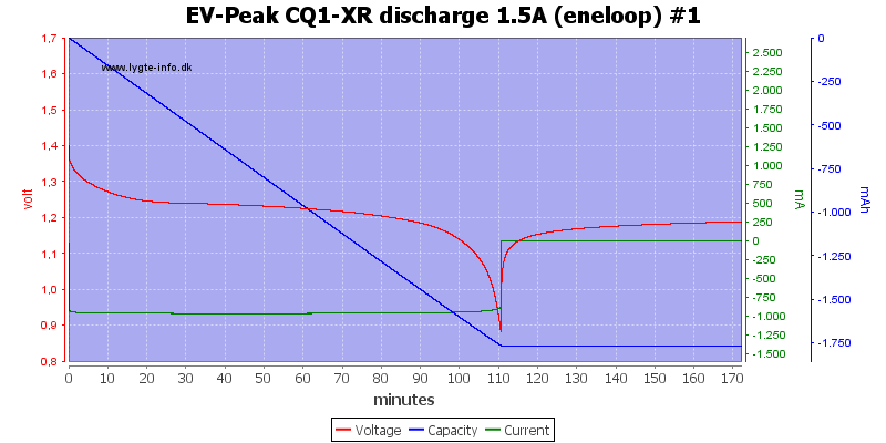 EV-Peak%20CQ1-XR%20discharge%201.5A%20%28eneloop%29%20%231.png