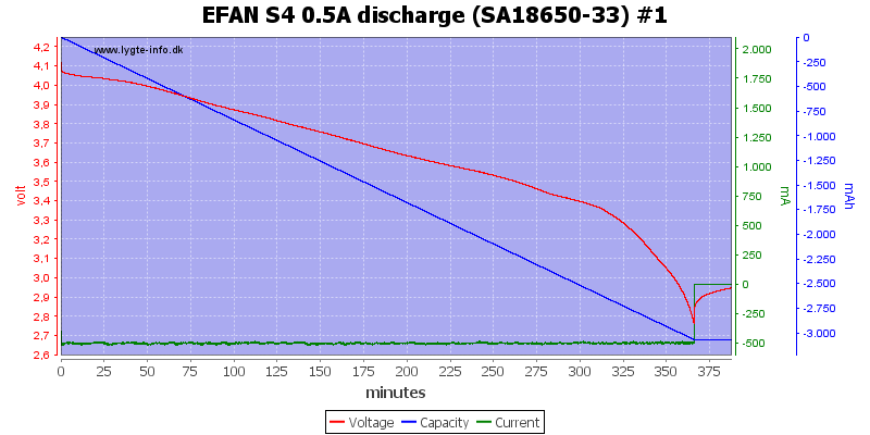 EFAN%20S4%200.5A%20discharge%20%28SA18650-33%29%20%231.png