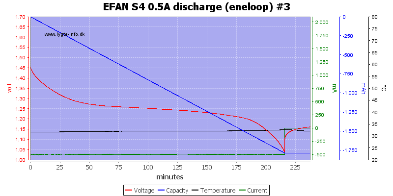 EFAN%20S4%200.5A%20discharge%20%28eneloop%29%20%233.png
