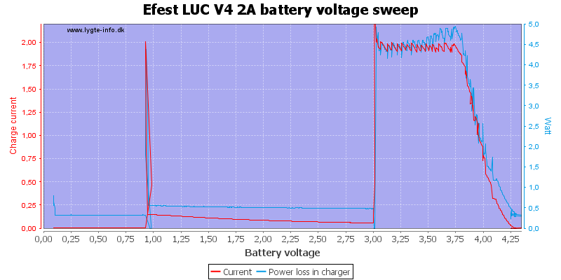 Efest%20LUC%20V4%202A%20load%20voltage%20sweep.png