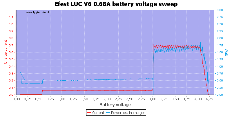 Efest%20LUC%20V6%200.68A%20load%20voltage%20sweep.png