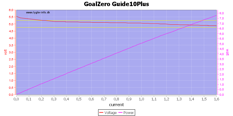 GoalZero%20Guide10Plus%20load%20sweep.png