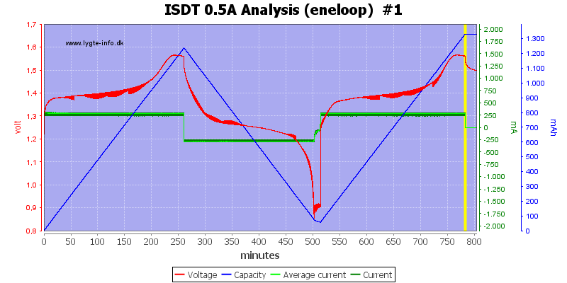 ISDT%200.5A%20Analysis%20%28eneloop%29%20%20%231.png