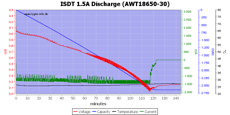 ISDT%201.5A%20Discharge%20%28AWT18650-30%29.png