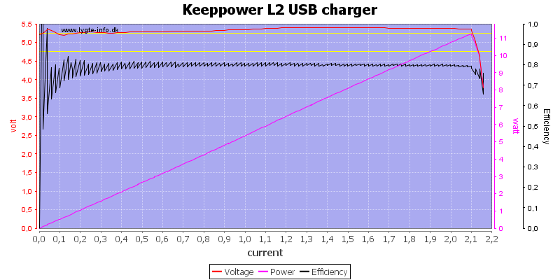 Keeppower%20L2%20USB%20charger%20load%20sweep.png