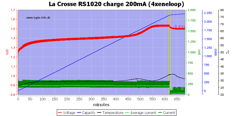 La%20Crosse%20RS1020%20charge%20200mA%20(4xeneloop).png