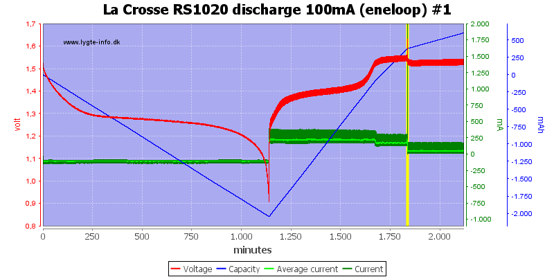 La%20Crosse%20RS1020%20discharge%20100mA%20(eneloop)%20%231.png