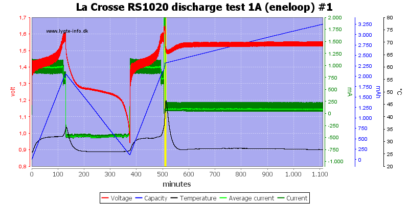 La%20Crosse%20RS1020%20discharge%20test%201A%20(eneloop)%20%231.png