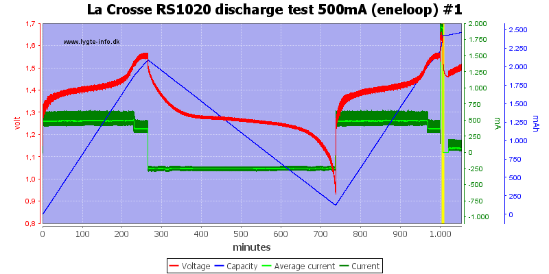 La%20Crosse%20RS1020%20discharge%20test%20500mA%20(eneloop)%20%231.png