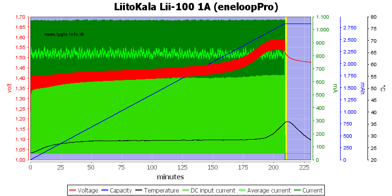 LiitoKala%20Lii-100%201A%20(eneloopPro).png