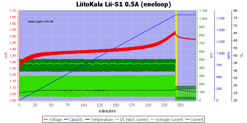 LiitoKala%20Lii-S1%200.5A%20%28eneloop%29.png