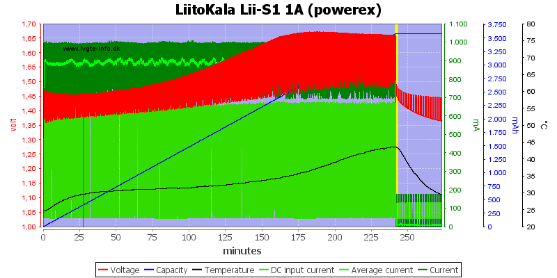 LiitoKala%20Lii-S1%201A%20%28powerex%29.png