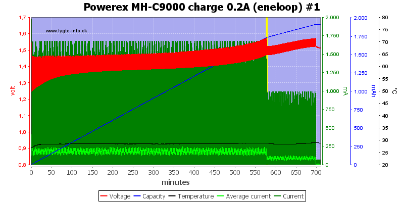 Powerex%20MH-C9000%20charge%200.2A%20(eneloop)%20%231.png