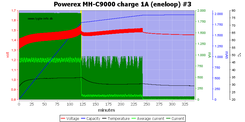 Powerex%20MH-C9000%20charge%201A%20(eneloop)%20%233.png