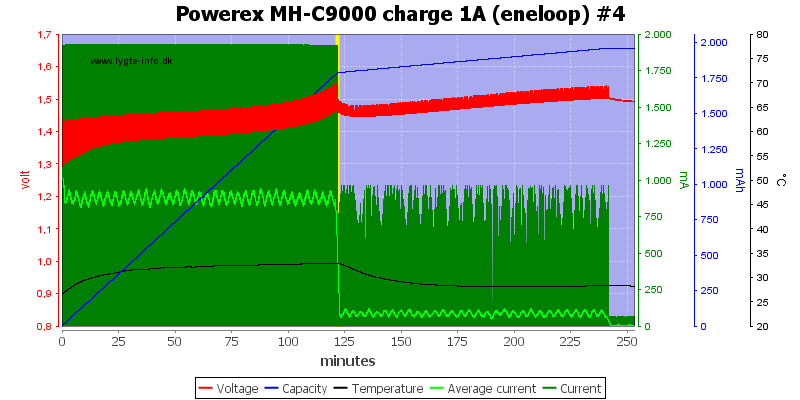 Powerex%20MH-C9000%20charge%201A%20(eneloop)%20%234.png