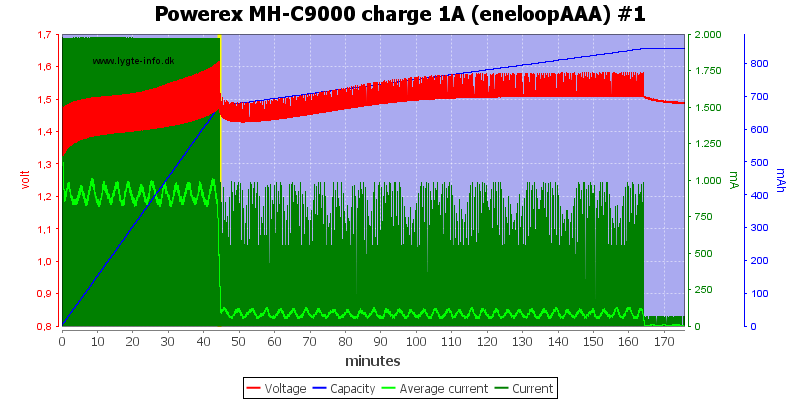 Powerex%20MH-C9000%20charge%201A%20(eneloopAAA)%20%231.png