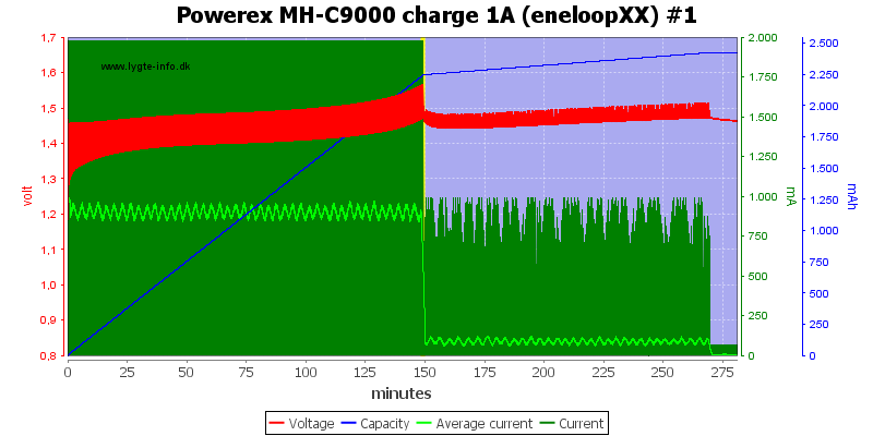 Powerex%20MH-C9000%20charge%201A%20(eneloopXX)%20%231.png