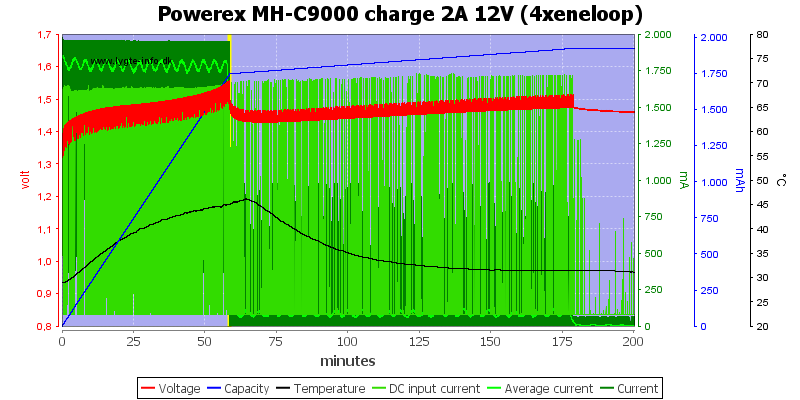 Powerex%20MH-C9000%20charge%202A%2012V%20(4xeneloop).png