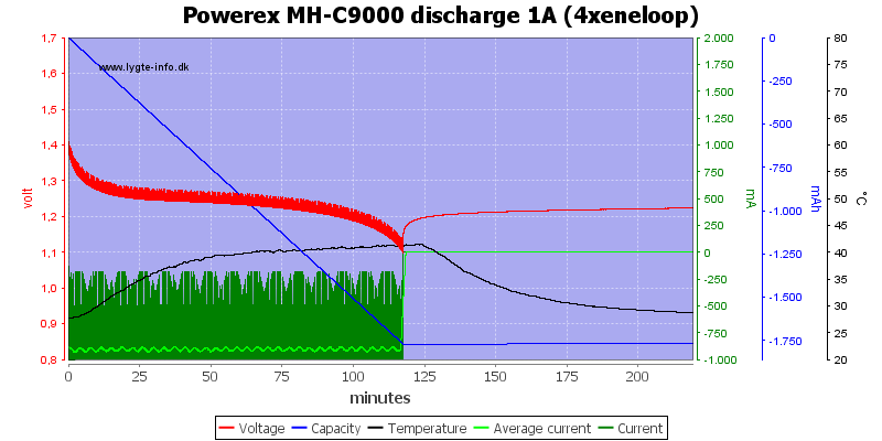 Powerex%20MH-C9000%20discharge%201A%20(4xeneloop).png