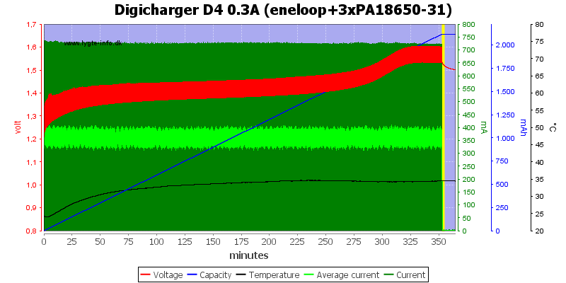 Digicharger%20D4%200.3A%20(eneloop+3xPA18650-31).png