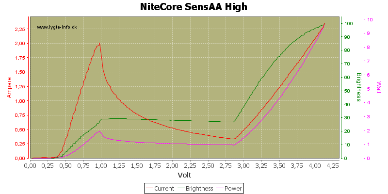 NiteCore%20SensAA%20High.png
