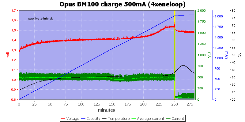 Opus%20BM100%20charge%20500mA%20(4xeneloop).png