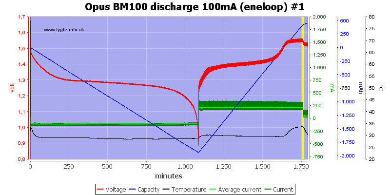 Opus%20BM100%20discharge%20100mA%20(eneloop)%20%231.png