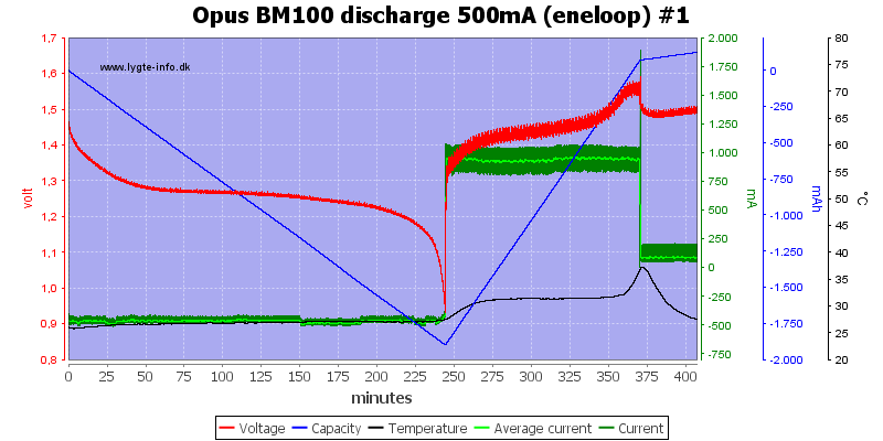 Opus%20BM100%20discharge%20500mA%20(eneloop)%20%231.png