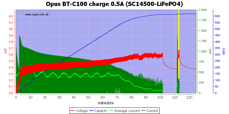 Opus%20BT-C100%20charge%200.5A%20(SC14500-LiFePO4).png