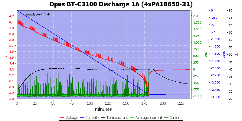 Opus%20BT-C3100%20Discharge%201A%20(4xPA18650-31).png