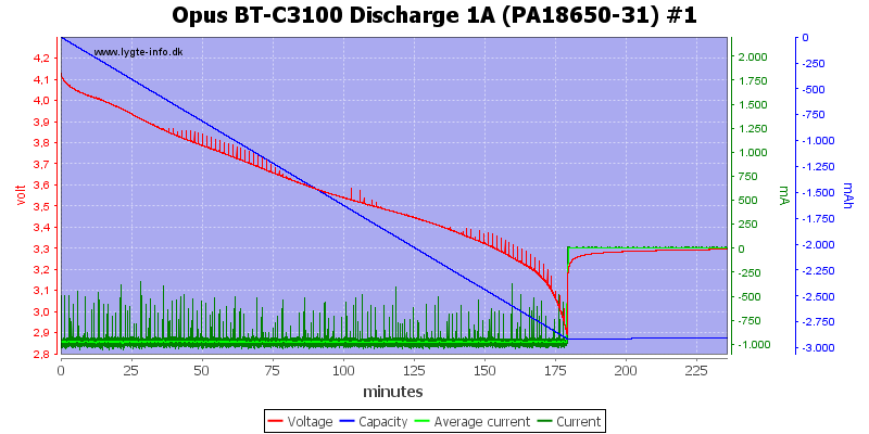 Opus%20BT-C3100%20Discharge%201A%20(PA18650-31)%20%231.png
