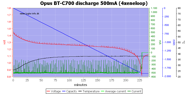 Opus%20BT-C700%20discharge%20500mA%20(4xeneloop).png