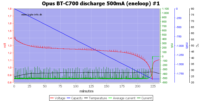 Opus%20BT-C700%20discharge%20500mA%20(eneloop)%20%231.png