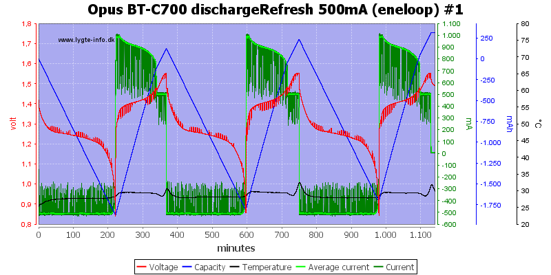 Opus%20BT-C700%20dischargeRefresh%20500mA%20(eneloop)%20%231.png