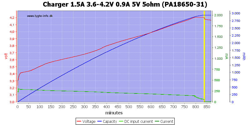 Charger%201.5A%203.6-4.2V%200.9A%205V%205ohm%20(PA18650-31).png