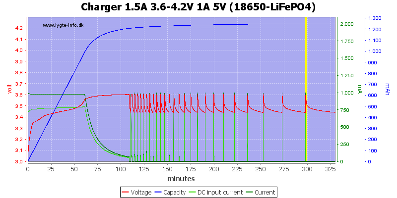 Charger%201.5A%203.6-4.2V%201A%205V%20(18650-LiFePO4).png