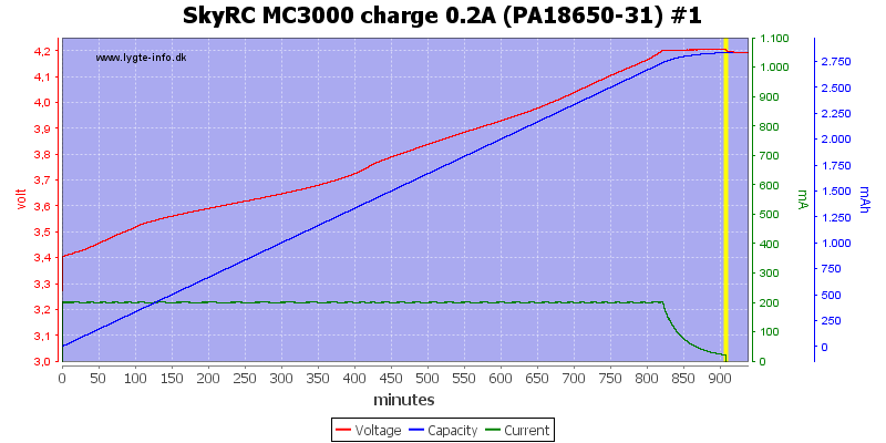 SkyRC%20MC3000%20charge%200.2A%20(PA18650-31)%20%231.png