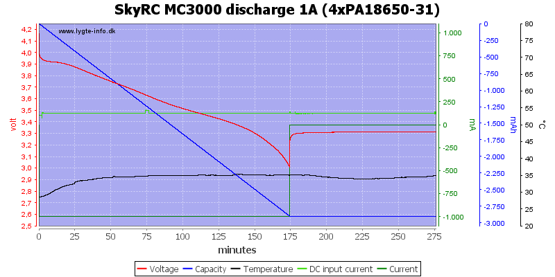 SkyRC%20MC3000%20discharge%201A%20(4xPA18650-31).png