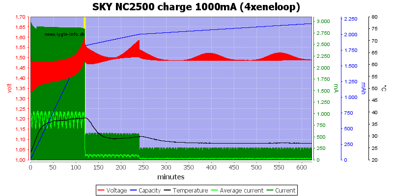 SKY%20NC2500%20charge%201000mA%20(4xeneloop).png