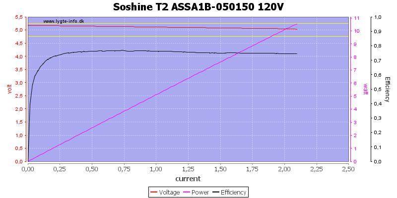 Soshine%20T2%20ASSA1B-050150%20120V%20load%20sweep.png
