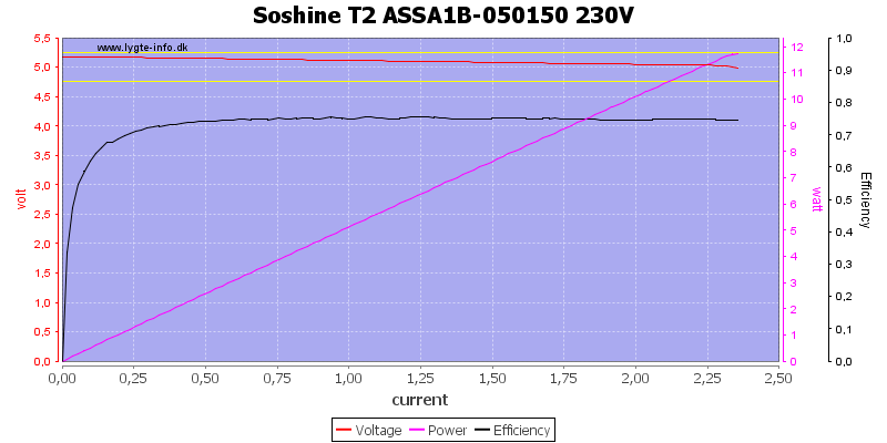 Soshine%20T2%20ASSA1B-050150%20230V%20load%20sweep.png