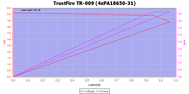 TrustFire%20TR-009%20%284xPA18650-31%29%20load%20sweep.png