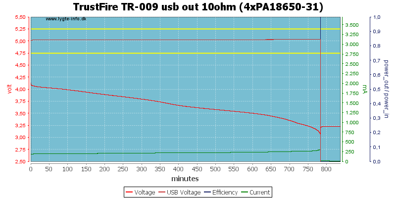 TrustFire%20TR-009%20usb%20out%2010ohm%20%284xPA18650-31%29.png