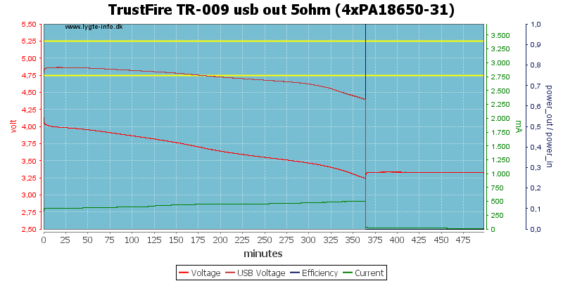 TrustFire%20TR-009%20usb%20out%205ohm%20%284xPA18650-31%29.png