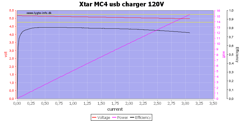 Xtar%20MC4%20usb%20charger%20120V%20load%20sweep.png